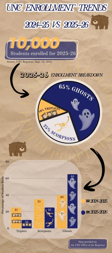 Infographic illustrating enrollment trends at UNC for the academic years 2024-25 and 2025-26, showing a total of 10,000 students enrolled for 2025-26 with a breakdown: 65% 'Ghosts', 25% 'Scorpions', and 10% 'Triplets'.